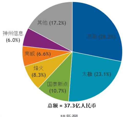 烽火通信入選政務(wù)服務(wù)解決方案市場(chǎng)主流廠(chǎng)商，以創(chuàng)新科技驅(qū)動(dòng)“互聯(lián)網(wǎng)+政務(wù)服務(wù)”深化發(fā)展