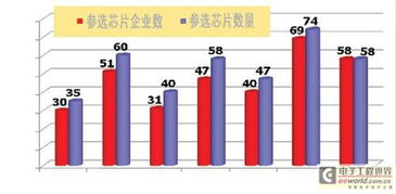 從中國芯評選看我國集成電路設(shè)計業(yè)的崛起與挑戰(zhàn)